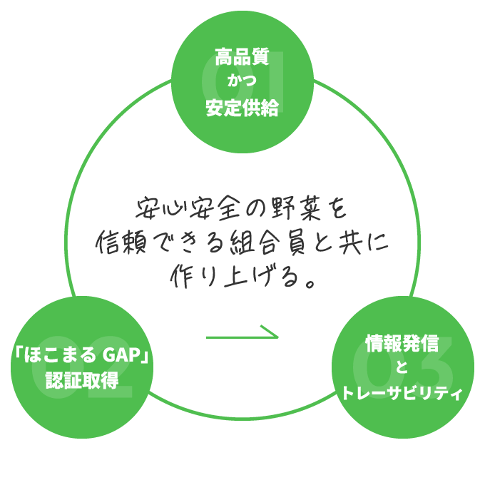 安心安全の野菜を信頼できる組合員と共に作り上げる。